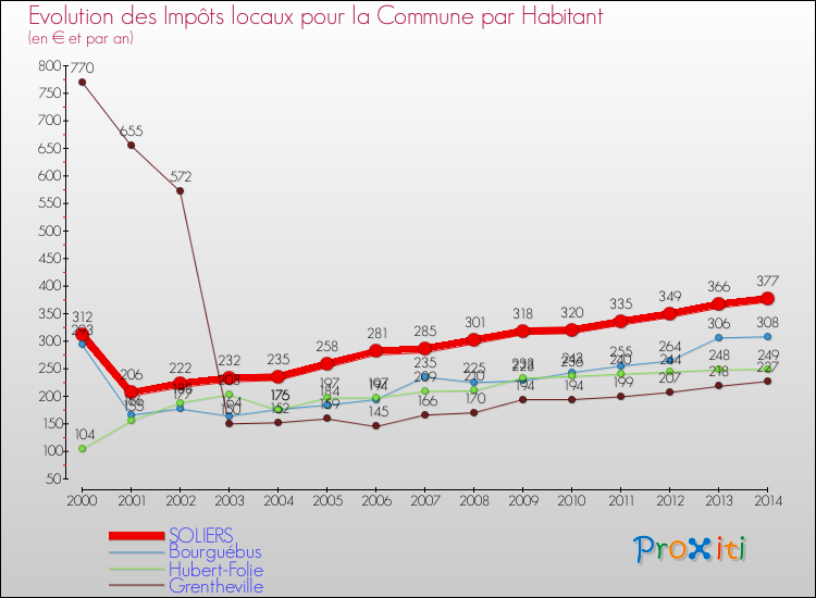 Evolution et montant des impôts locaux par Habitant pour SOLIERS et les communes proches de 2000 à 2014 Comparaison des impôts locaux par habitant pour SOLIERS et les communes voisines de 2000 à 2014