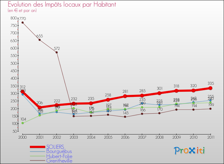 Evolution et montant des impôts locaux par Habitant pour SOLIERS et les communes proches Comparaison des impôts locaux par habitant pour SOLIERS et les communes voisines