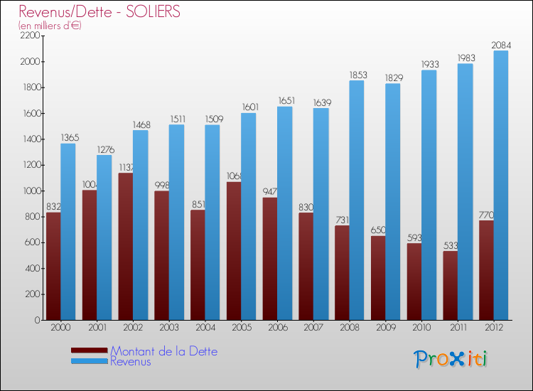 Evolution comparée de la dette et des revenus pour la commune de SOLIERS de 2000 à 2012 Comparaison de la dette et des revenus pour SOLIERS de 2000 à 2012