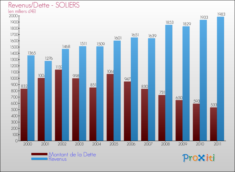 Evolution comparée de la dette et des revenus pour la commune de SOLIERS de 2000 à 2011 Comparaison de la dette et des revenus pour SOLIERS de 2000 à 2011