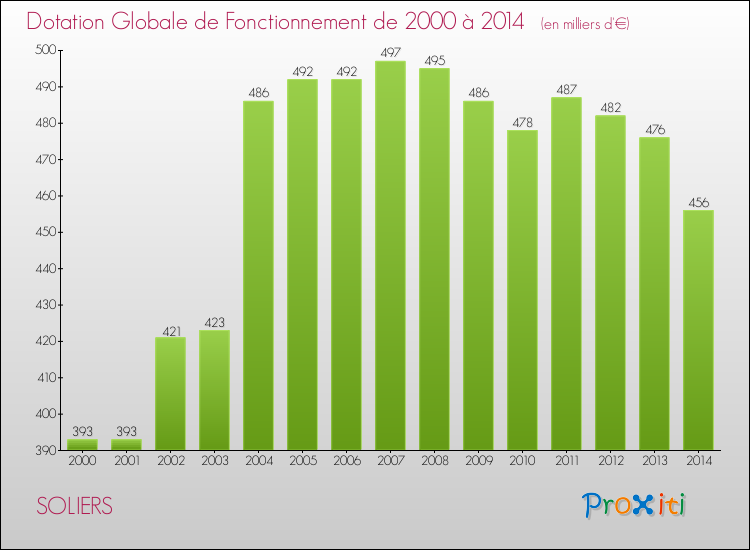 Evolution du montant de la Dotation Globale de Fonctionnement pour la commune de SOLIERS de 2000 à 2014 Evolution du montant de la Dotation Globale de Fonctionnement pour SOLIERS de 2000 à 2014