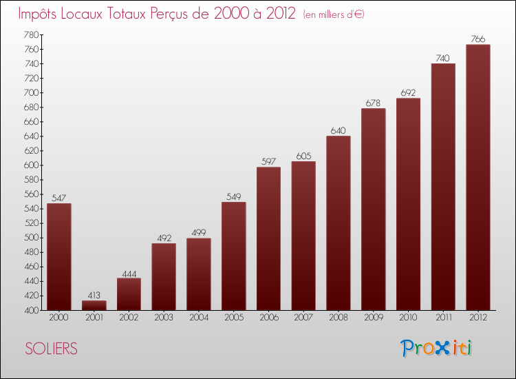 Evolution des Impôts Locaux pour la commune de SOLIERS de 2000 à 2012 Evolution des Impôts Locaux pour SOLIERS de 2000 à 2012