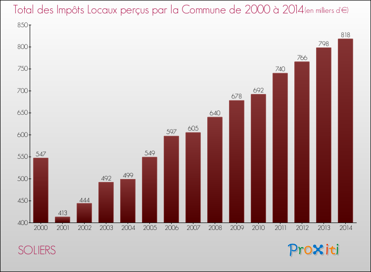 Evolution des Impôts Locaux pour la commune de SOLIERS de 2000 à 2014 Evolution des Impôts Locaux pour SOLIERS de 2000 à 2014