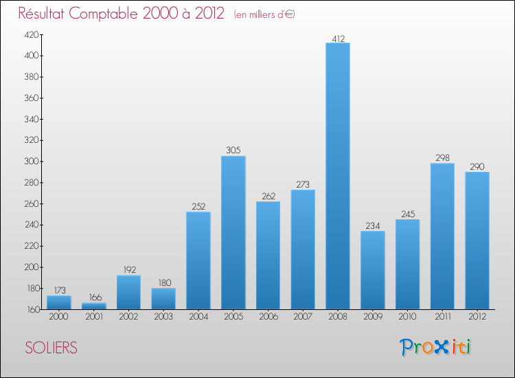 Evolution du résultat comptable pour la commune de SOLIERS de 2000 à 2012 Evolution du résultat comptable pour SOLIERS de 2000 à 2012