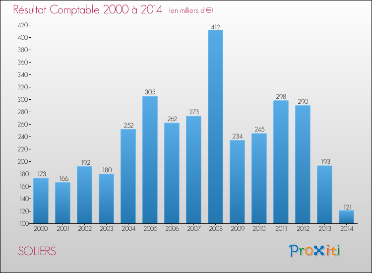 Evolution du résultat comptable pour la commune de SOLIERS de 2000 à 2014 Evolution du résultat comptable pour SOLIERS de 2000 à 2014