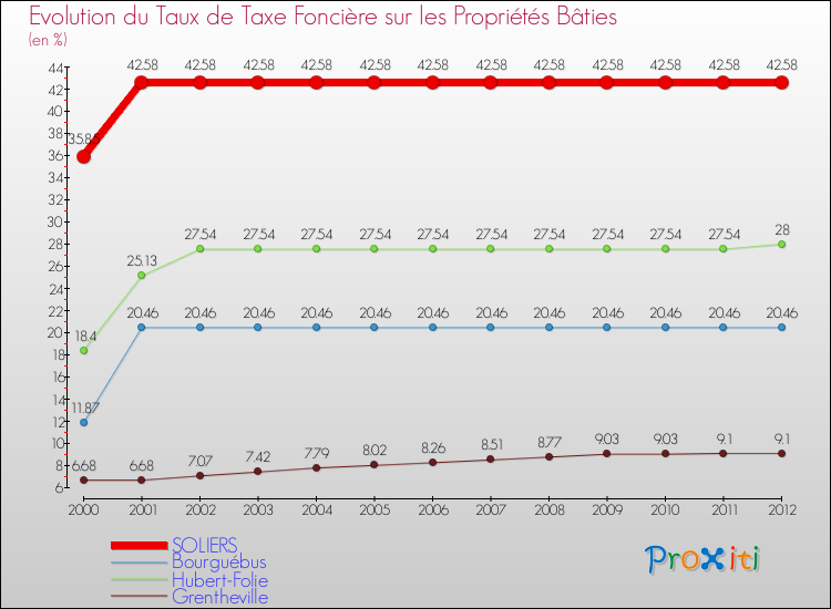 Evolution du taux de la taxe foncière sur le bati pour SOLIERS et les communes proches de 2000 à 2012 Comparaison des taux de taxe foncière sur le bati pour SOLIERS et les communes voisines de 2000 à 2012