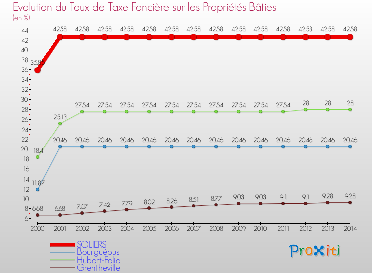 Evolution du taux de la taxe foncière sur le bati pour SOLIERS et les communes proches de 2000 à 2014 Comparaison des taux de taxe foncière sur le bati pour SOLIERS et les communes voisines de 2000 à 2014