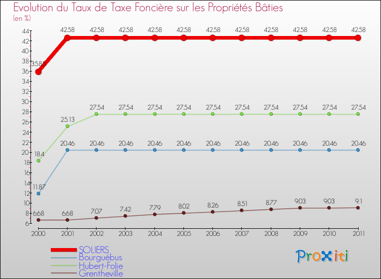 Evolution du taux de la taxe foncière sur le bati pour SOLIERS et les communes proches Comparaison des taux de taxe foncière sur le bati pour SOLIERS et les communes voisines