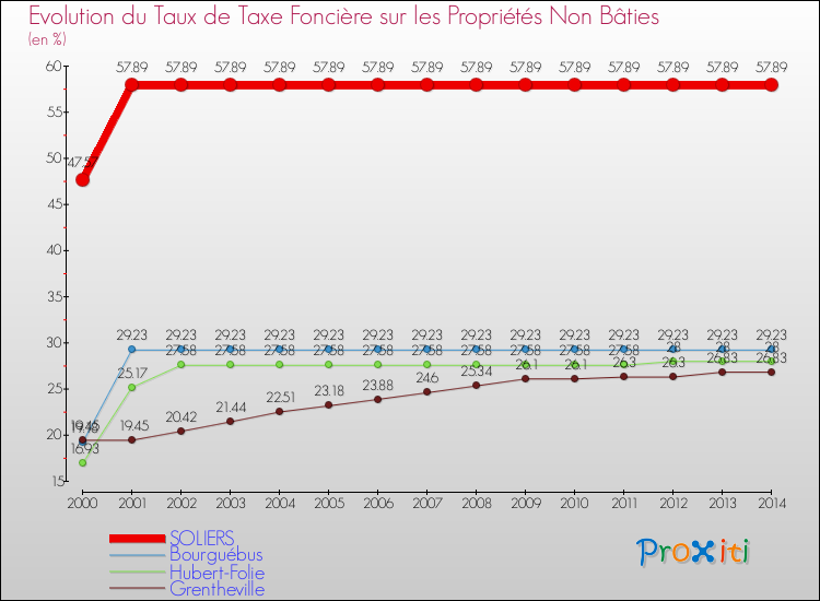 Evolution du taux de la taxe foncière sur les immeubles et terrains non batis pour SOLIERS et les communes proches de 2000 à 2014 Comparaison des taux de la taxe foncière sur les immeubles et terrains non batis pour SOLIERS et les communes voisines de 2000 à 2014