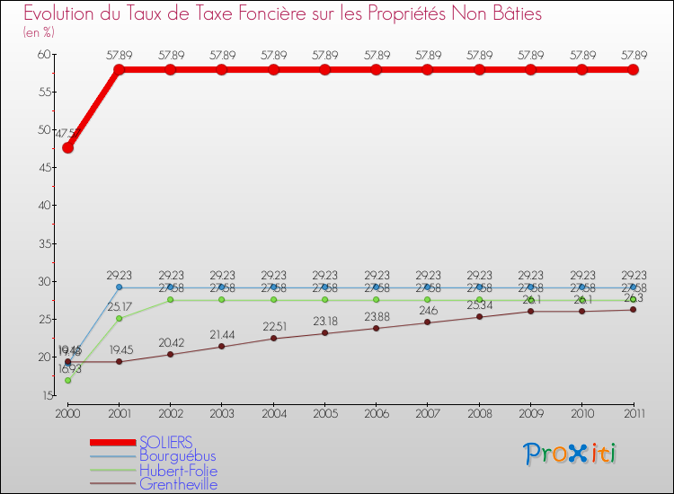 Evolution du taux de la taxe foncière sur les immeubles et terrains non batis pour SOLIERS et les communes proches Comparaison des taux de la taxe foncière sur les immeubles et terrains non batis pour SOLIERS et les communes voisines