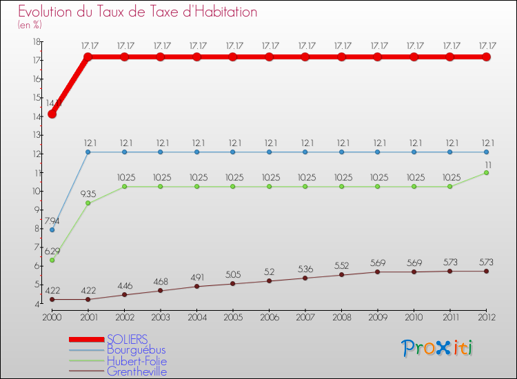 Evolution du taux de la taxe d'habitation pour SOLIERS et les communes proches Comparaison des taux de la taxe d'habitation pour SOLIERS et les communes voisines