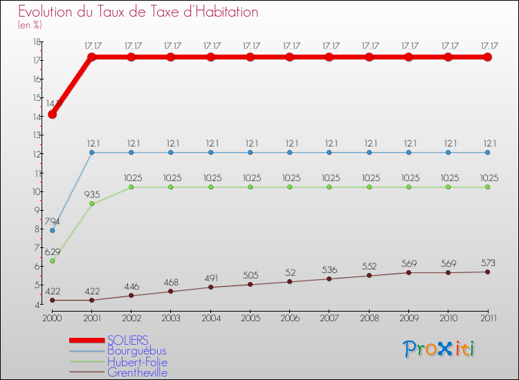 Evolution du taux de la taxe d'habitation pour SOLIERS et les communes proches Comparaison des taux de la taxe d'habitation pour SOLIERS et les communes voisines
