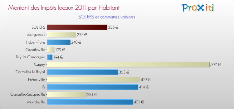 Montant des impôts locaux par Habitant pour SOLIERS et les communes proches Comparaison des impôts locaux par habitant pour SOLIERS et les communes voisines