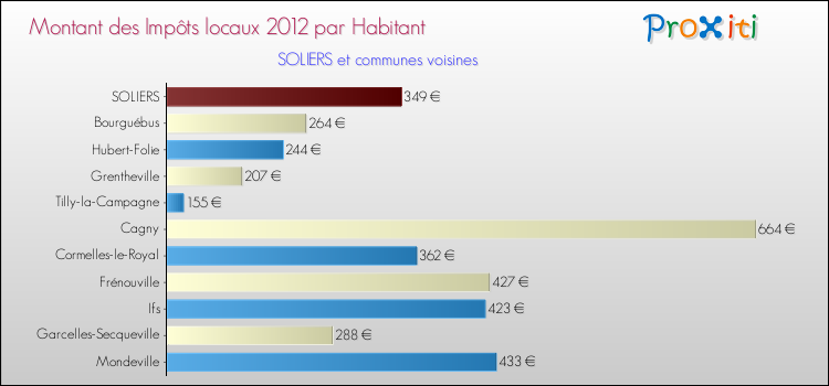 Montant des impôts locaux par Habitant pour SOLIERS et les communes proches Comparaison des impôts locaux par habitant pour SOLIERS et les communes voisines