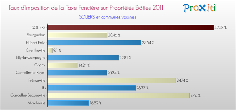 Taux d'imposition de la taxe foncière sur le bati 2011 pour SOLIERS et les communes proches Comparaison des taux d'imposition de la taxe foncière sur le bati 2011 pour SOLIERS et les communes voisines