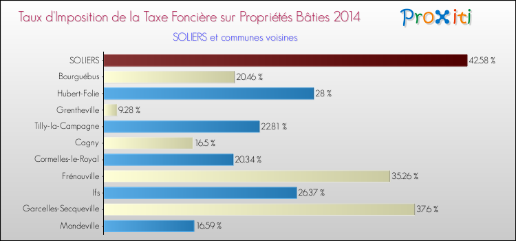 Taux d'imposition de la taxe foncière sur le bati 2014 pour SOLIERS et les communes proches Comparaison des taux d'imposition de la taxe foncière sur le bati 2014 pour SOLIERS et les communes voisines