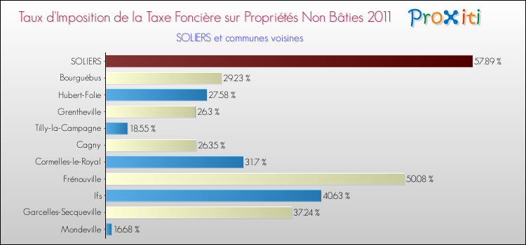 Taux d'imposition de la taxe foncière sur les immeubles et terrains non batis 2011 pour SOLIERS et les communes proches Comparaison des taux d'imposition de la taxe foncière sur les immeubles et terrains non batis 2011 pour SOLIERS et les communes voisines