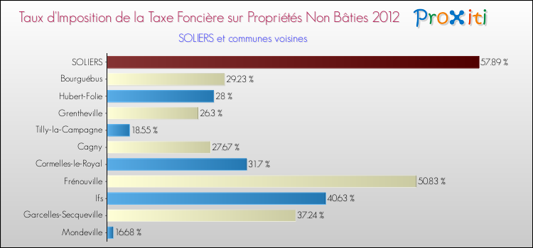 Taux d'imposition de la taxe foncière sur les immeubles et terrains non batis 2012 pour SOLIERS et les communes proches Comparaison des taux d'imposition de la taxe foncière sur les immeubles et terrains non batis 2012 pour SOLIERS et les communes voisines