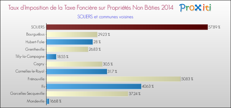 Taux d'imposition de la taxe foncière sur les immeubles et terrains non batis 2014 pour SOLIERS et les communes proches Comparaison des taux d'imposition de la taxe foncière sur les immeubles et terrains non batis 2014 pour SOLIERS et les communes voisines