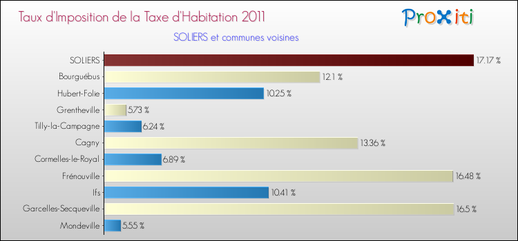 Taux d'imposition de la taxe d'habitation 2011 pour SOLIERS et les communes proches Comparaison des taux d'imposition de la taxe d'habitation 2011 pour SOLIERS et les communes voisines