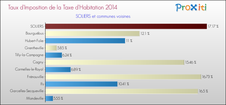 Taux d'imposition de la taxe d'habitation 2014 pour SOLIERS et les communes proches Comparaison des taux d'imposition de la taxe d'habitation 2014 pour SOLIERS et les communes voisines
