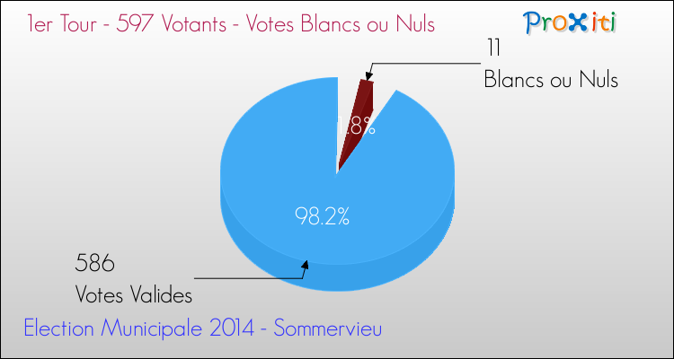 Votes blancs ou nuls au 1er Tour des Elections Municipales 2014 de la commune de Sommervieu Elections Municipales 2014 - Votes blancs ou nuls au 1er Tour pour la commune de Sommervieu