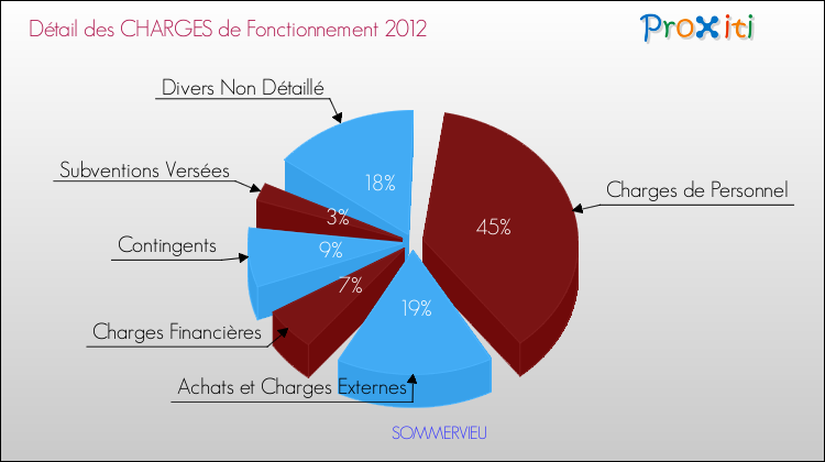 Décomposition des Charges de Fonctionnement 2012 de la commune de SOMMERVIEU Charges de Fonctionnement 2012 pour la commune de SOMMERVIEU