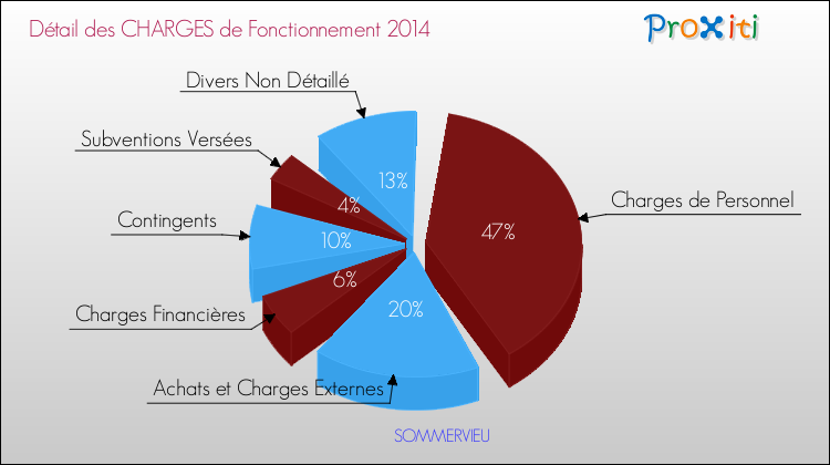 Décomposition des Charges de Fonctionnement 2014 de la commune de SOMMERVIEU Charges de Fonctionnement 2014 pour la commune de SOMMERVIEU