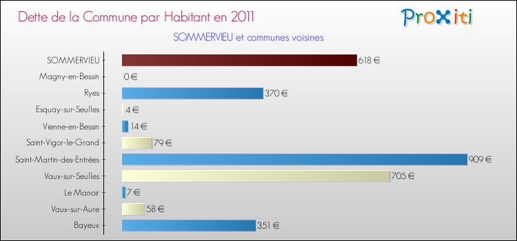 Dette par habitant de la commune en 2011 pour SOMMERVIEU et les communes proches Comparaison de la dette par habitant de la commune en 2011 pour SOMMERVIEU et les communes voisines