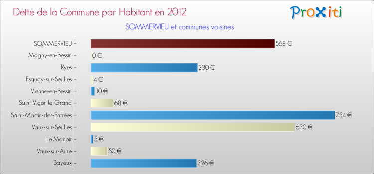 Dette par habitant de la commune en 2012 pour SOMMERVIEU et les communes proches Comparaison de la dette par habitant de la commune en 2012 pour SOMMERVIEU et les communes voisines