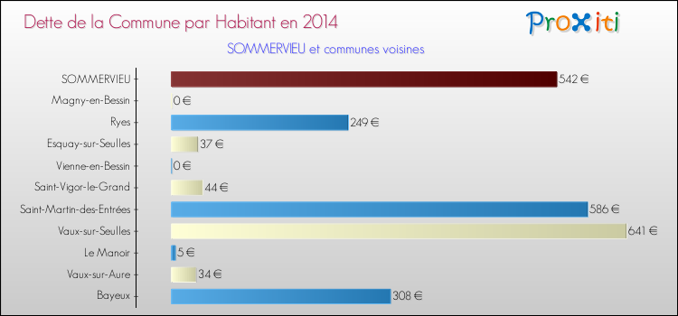 Dette par habitant de la commune en 2014 pour SOMMERVIEU et les communes proches Comparaison de la dette par habitant de la commune en 2014 pour SOMMERVIEU et les communes voisines
