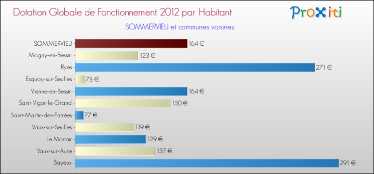 Montant des dotations globales de fonctionnement DGF par Habitant pour SOMMERVIEU et les communes proches Comparaison des des dotations globales de fonctionnement DGF par habitant pour SOMMERVIEU et les communes voisines