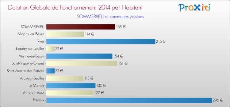 Montant des dotations globales de fonctionnement DGF par Habitant pour SOMMERVIEU et les communes proches en 2014. Comparaison des des dotations globales de fonctionnement DGF par habitant pour SOMMERVIEU et les communes voisines en 2014.