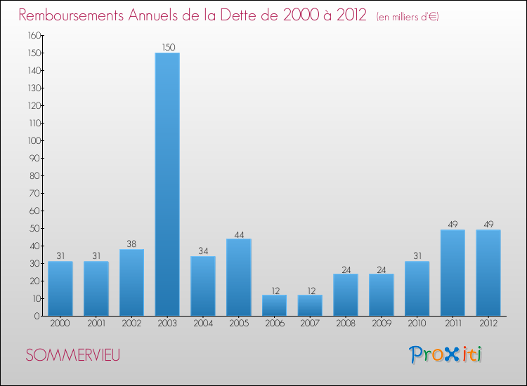 Evolution de l'annuité de la dette pour la commune de SOMMERVIEU de 2000 à 2012 Annuités de la dette pour SOMMERVIEU de 2000 à 2012