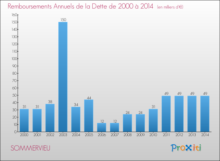Evolution de l'annuité de la dette pour la commune de SOMMERVIEU de 2000 à 2014 Annuités de la dette pour SOMMERVIEU de 2000 à 2014