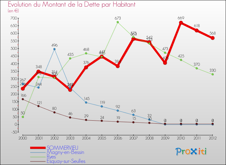 Evolution de la dette par habitant pour la commune de SOMMERVIEU et les communes proches de 2000 à 2012 Comparaison de la dette par habitant pour SOMMERVIEU et les communes voisines de 2000 à 2012