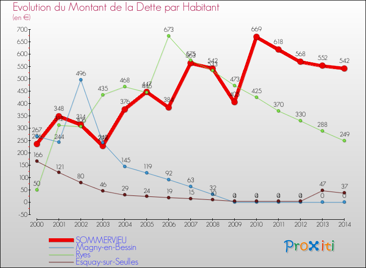 Evolution de la dette par habitant pour la commune de SOMMERVIEU et les communes proches de 2000 à 2014 Comparaison de la dette par habitant pour SOMMERVIEU et les communes voisines de 2000 à 2014