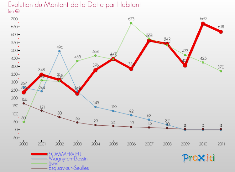 Evolution de la dette par habitant pour la commune de SOMMERVIEU et les communes proches Comparaison de la dette par habitant pour SOMMERVIEU et les communes voisines