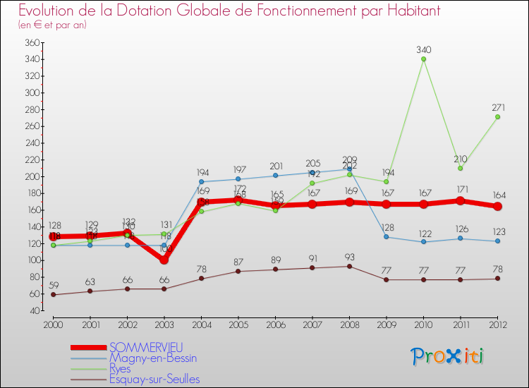 Evolution et montant de la dotation globale de fonctionnement par Habitant pour SOMMERVIEU et les communes proches Comparaison des dotations globales de fonctionnement par habitant pour SOMMERVIEU et les communes voisines