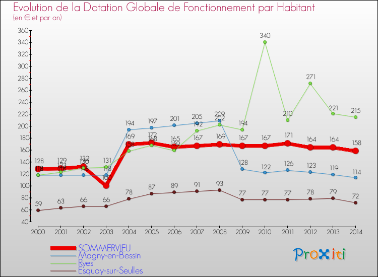 Evolution et montant de la dotation globale de fonctionnement par Habitant pour SOMMERVIEU et les communes proches de 2000 à 2014. Comparaison des dotations globales de fonctionnement par habitant pour SOMMERVIEU et les communes voisines de 2000 à 2014.