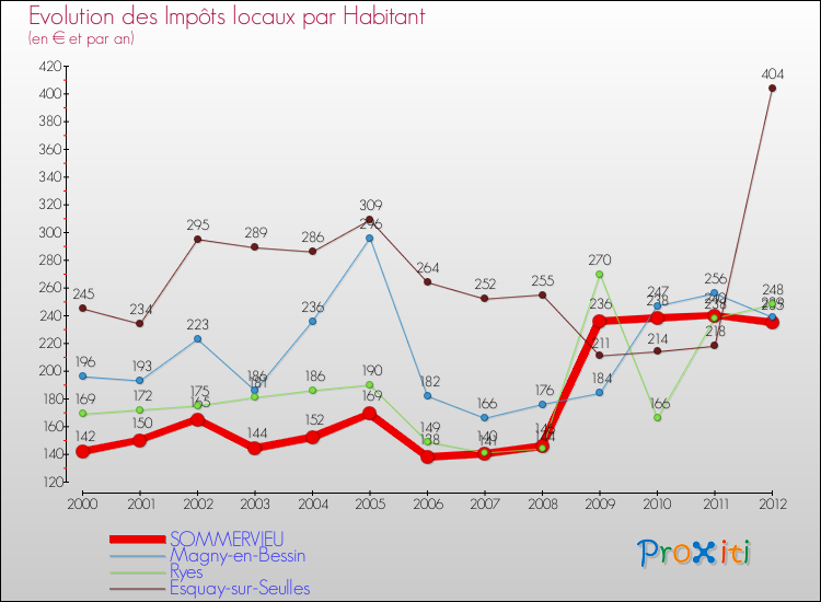 Evolution et montant des impôts locaux par Habitant pour SOMMERVIEU et les communes proches Comparaison des impôts locaux par habitant pour SOMMERVIEU et les communes voisines