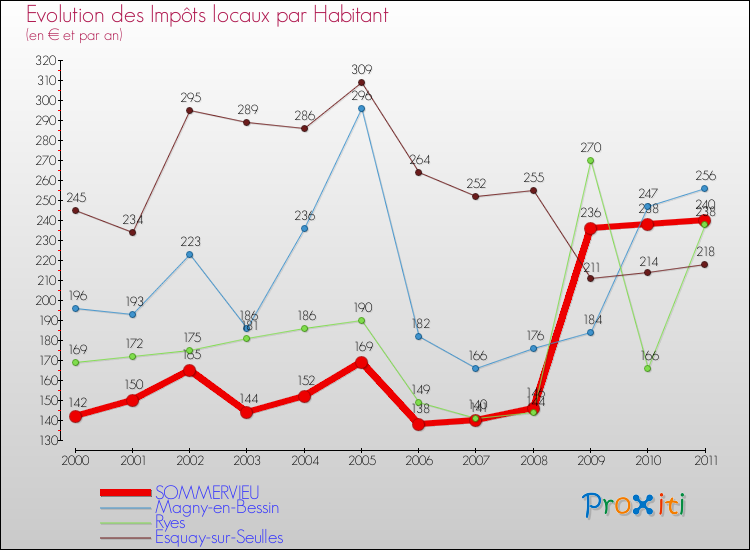 Evolution et montant des impôts locaux par Habitant pour SOMMERVIEU et les communes proches Comparaison des impôts locaux par habitant pour SOMMERVIEU et les communes voisines