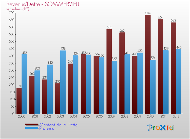 Evolution comparée de la dette et des revenus pour la commune de SOMMERVIEU de 2000 à 2012 Comparaison de la dette et des revenus pour SOMMERVIEU de 2000 à 2012