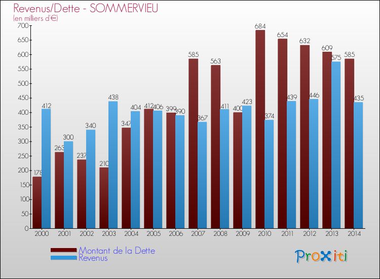 Evolution comparée de la dette et des revenus pour la commune de SOMMERVIEU de 2000 à 2014 Comparaison de la dette et des revenus pour SOMMERVIEU de 2000 à 2014
