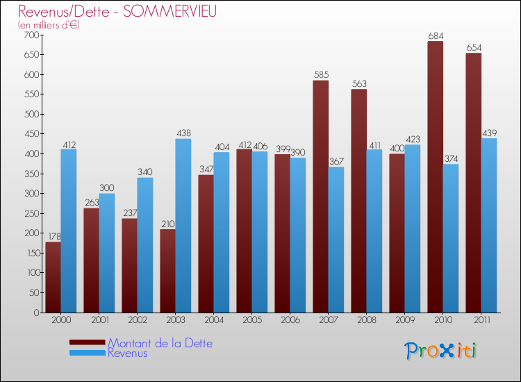 Evolution comparée de la dette et des revenus pour la commune de SOMMERVIEU de 2000 à 2011 Comparaison de la dette et des revenus pour SOMMERVIEU de 2000 à 2011