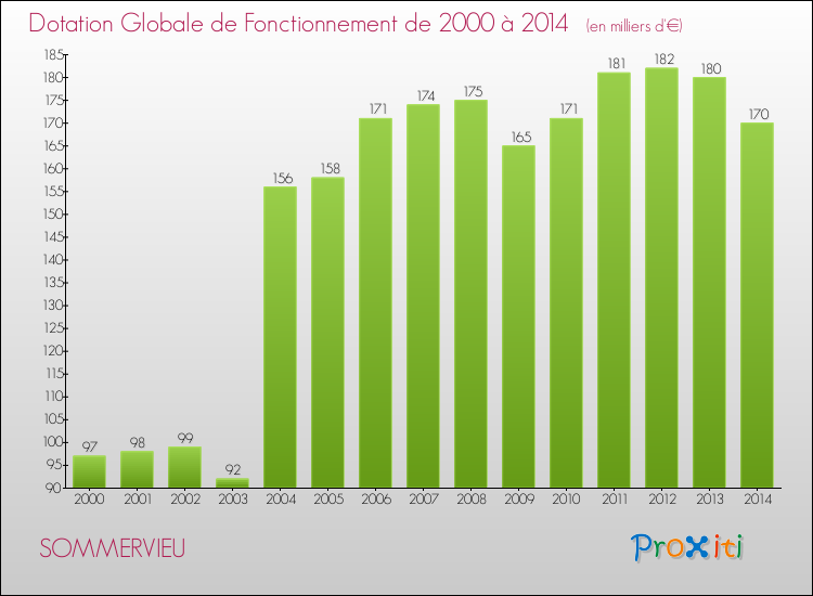 Evolution du montant de la Dotation Globale de Fonctionnement pour la commune de SOMMERVIEU de 2000 à 2014 Evolution du montant de la Dotation Globale de Fonctionnement pour SOMMERVIEU de 2000 à 2014