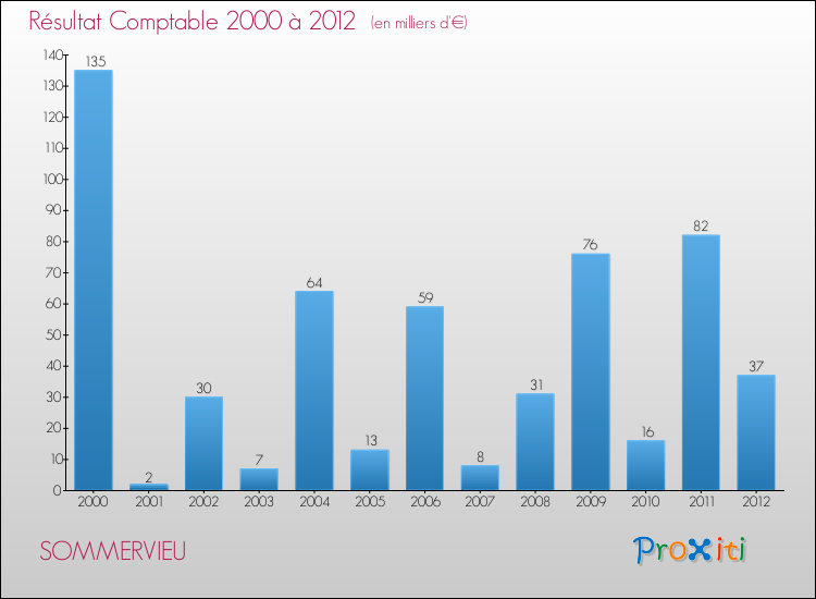 Evolution du résultat comptable pour la commune de SOMMERVIEU de 2000 à 2012 Evolution du résultat comptable pour SOMMERVIEU de 2000 à 2012