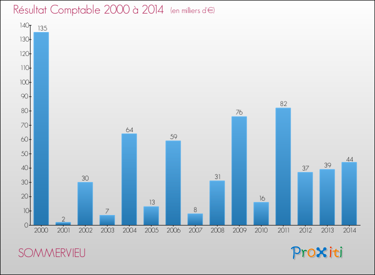Evolution du résultat comptable pour la commune de SOMMERVIEU de 2000 à 2014 Evolution du résultat comptable pour SOMMERVIEU de 2000 à 2014