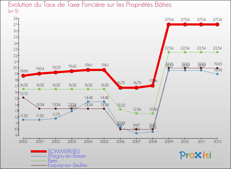 Evolution du taux de la taxe foncière sur le bati pour SOMMERVIEU et les communes proches de 2000 à 2012 Comparaison des taux de taxe foncière sur le bati pour SOMMERVIEU et les communes voisines de 2000 à 2012