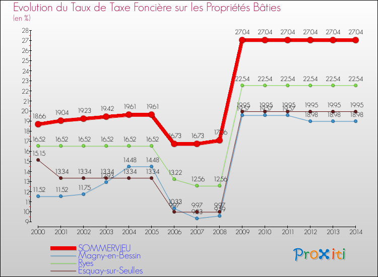 Evolution du taux de la taxe foncière sur le bati pour SOMMERVIEU et les communes proches de 2000 à 2014 Comparaison des taux de taxe foncière sur le bati pour SOMMERVIEU et les communes voisines de 2000 à 2014